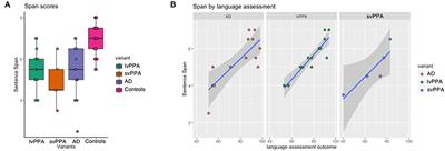 Sentence repetition span in primary progressive aphasia and Alzheimer's disease: Insights from preliminary results